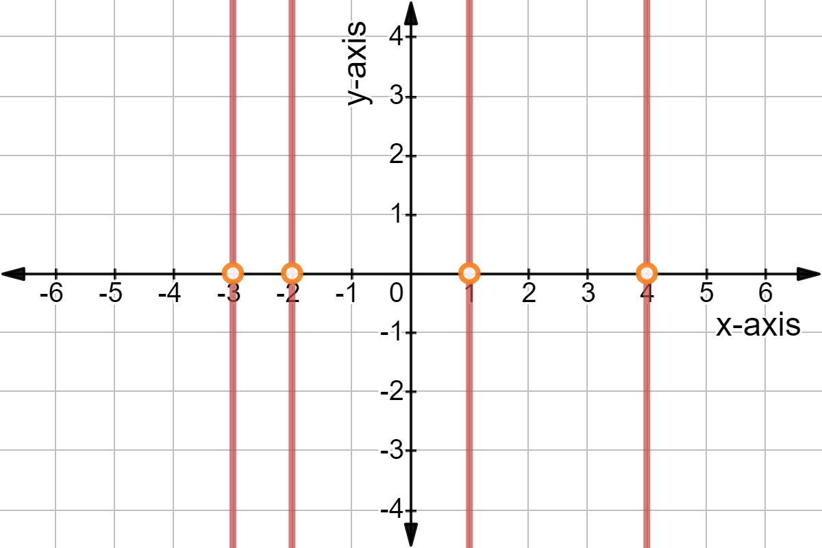 Horziontal And Vertical Lines Equations Examples Expii