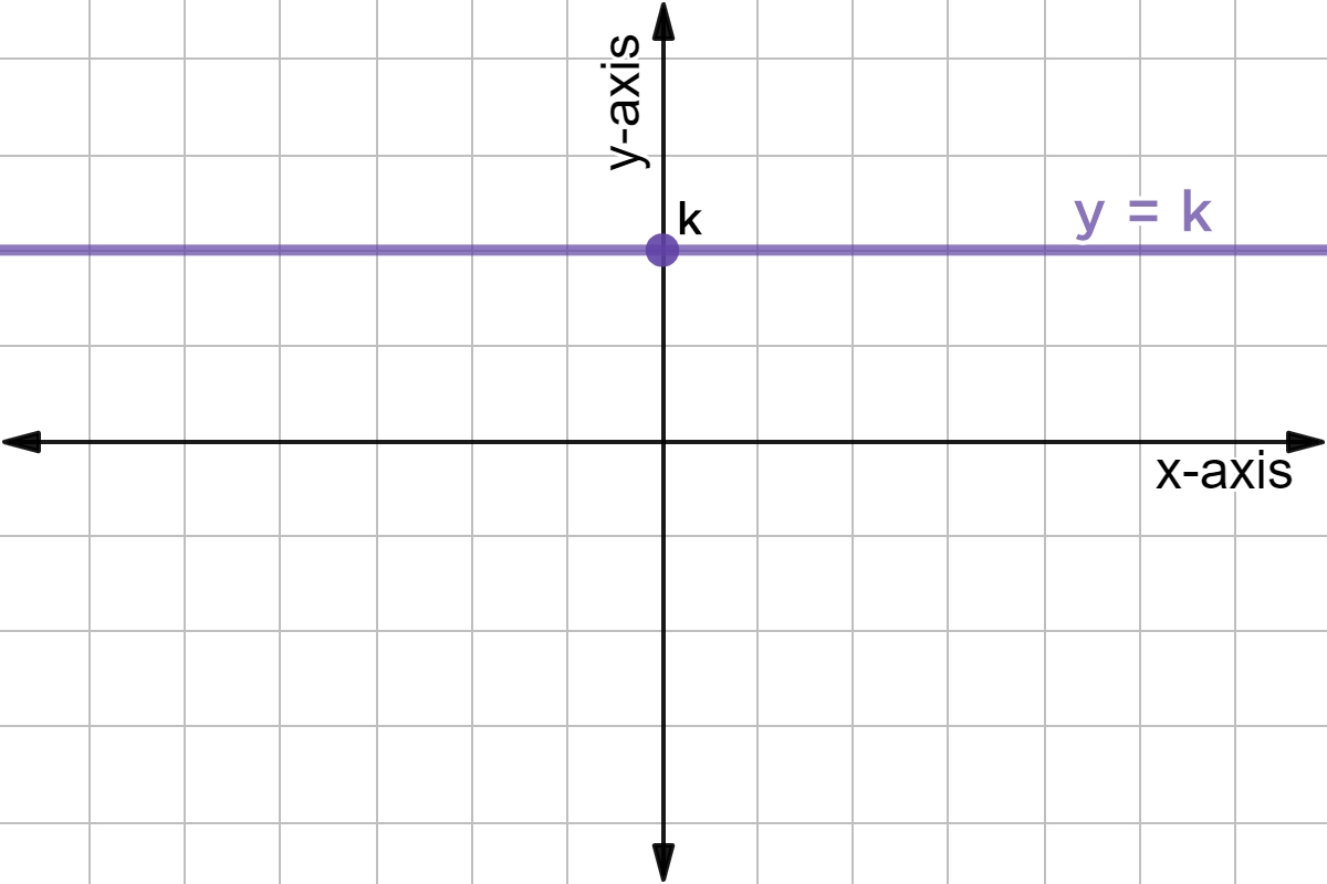 is x horizontal or vertical