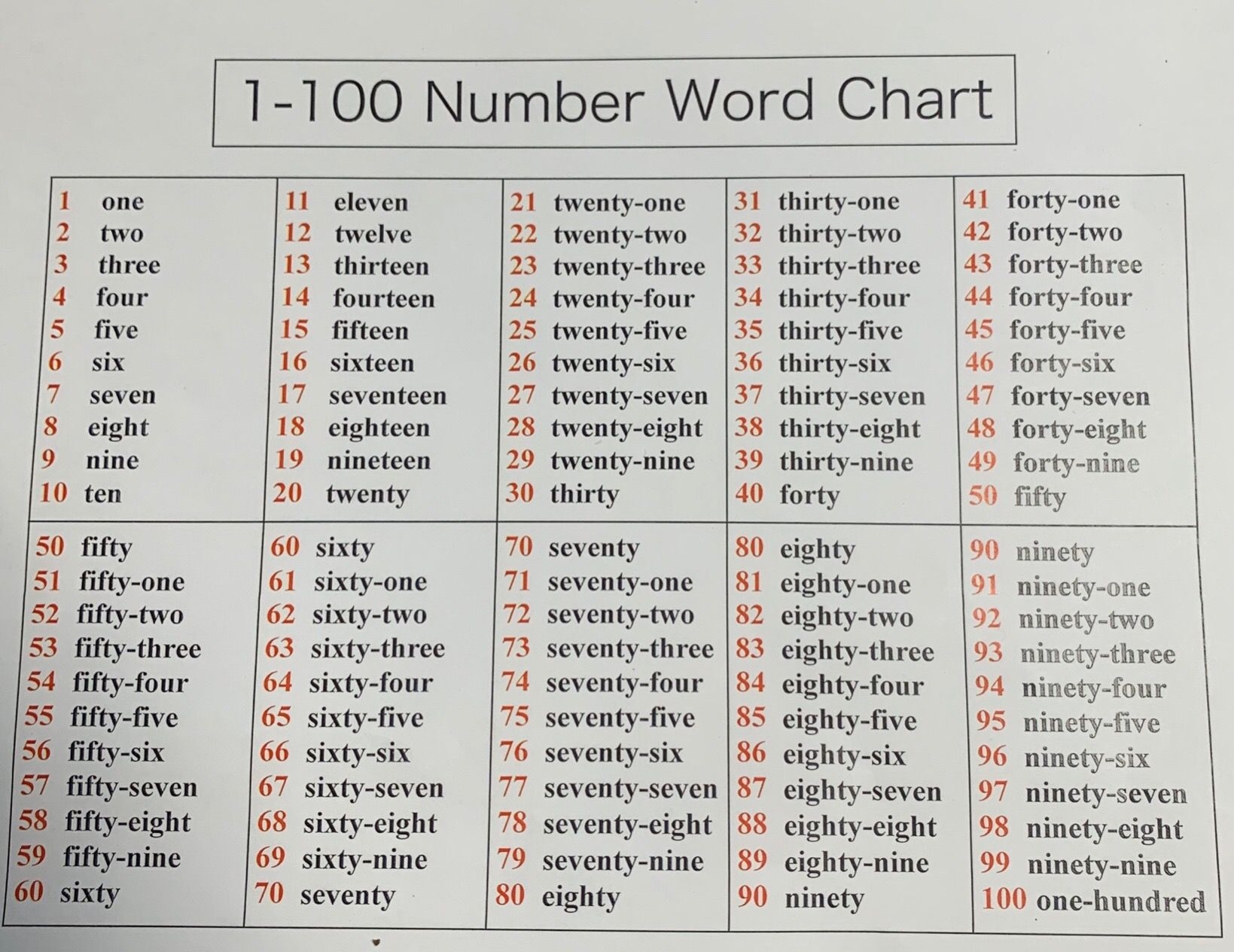 word numbers chart