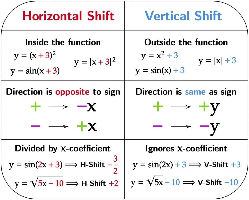 Vertical And Horizontal Shift Definitions Examples Matter Of Math
